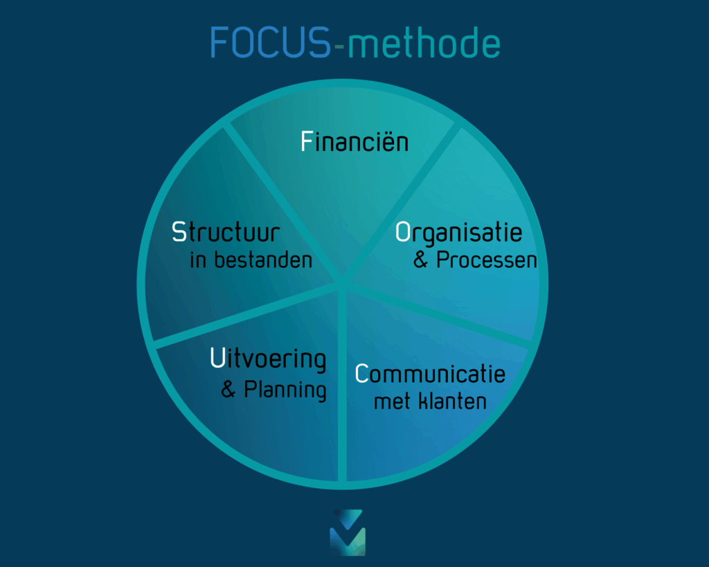 FOCUS Methode